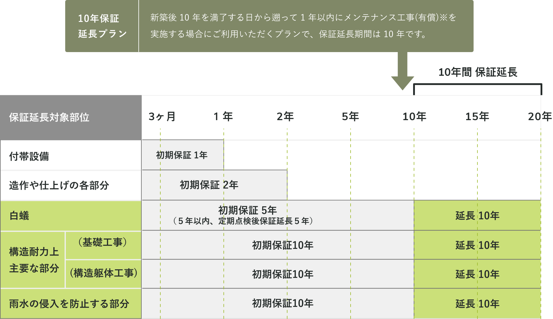 10年保証 延長プラン