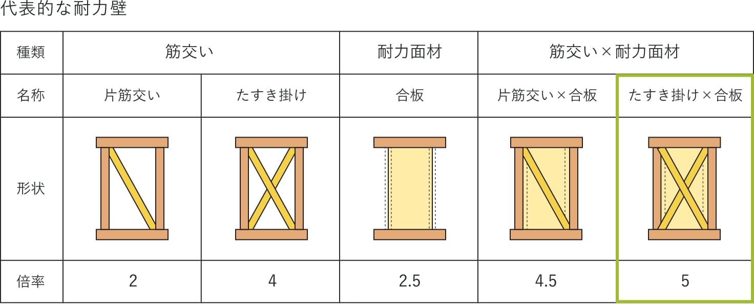 代表的な耐力壁の比較グラフ