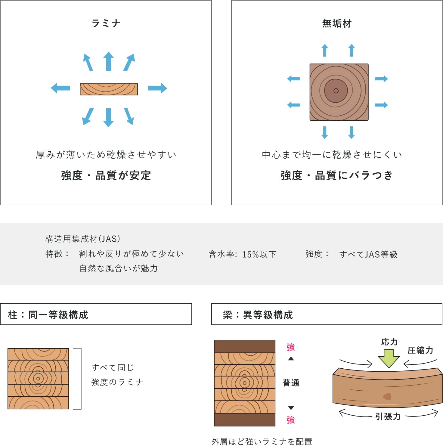 集成材と無垢材の特徴と比較したイラスト