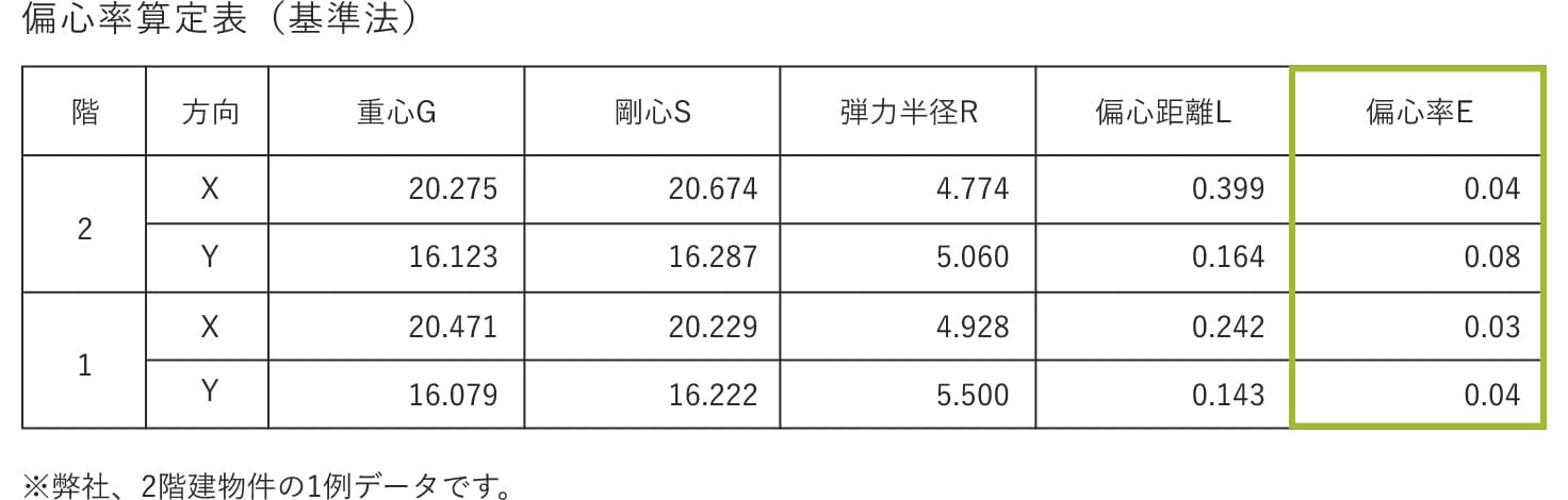 偏心率算定表（標準法）