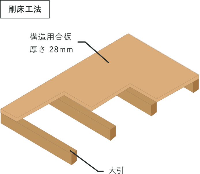 剛床工法の解説図