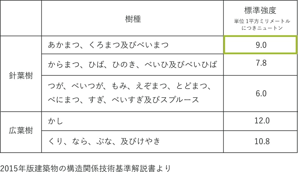 インサイジング加工の木材イラストと標準強度をまとめた表