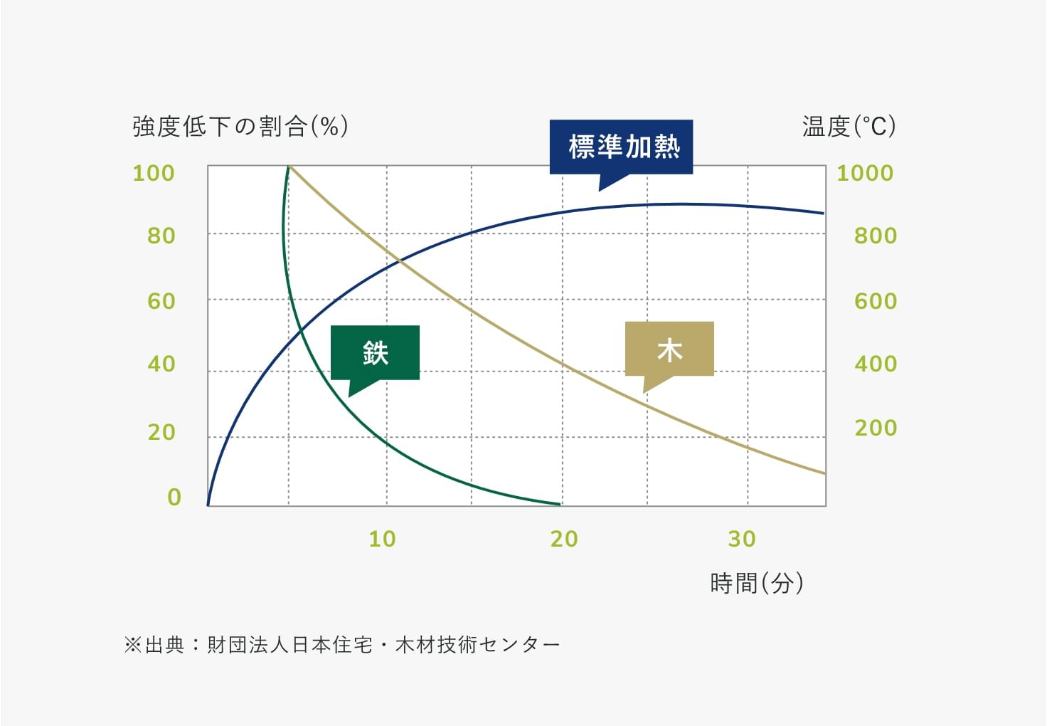 鉄と木の耐火性を比較したグラフ