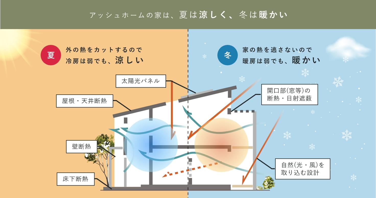 夏は涼しく、冬は暖かいアッシュホームの家の解説イラスト