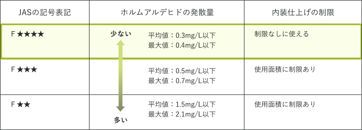 JASの表記とホルムアルデヒドの発散量をまとめた表